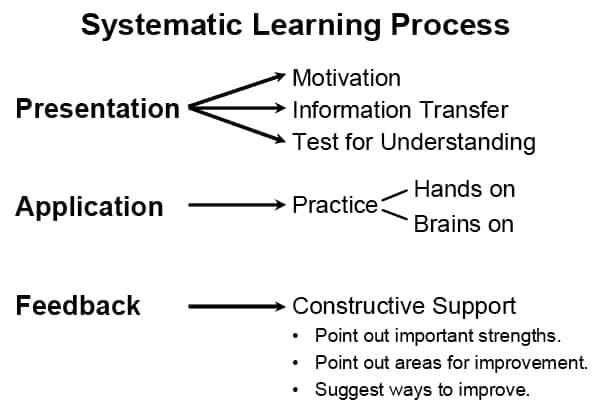 Systematic Learning Process Online learning Vs Offline learning: Pros and Cons - Mrtansg's blog